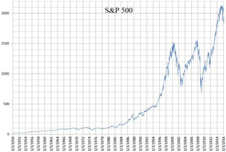 S&P 500 Index (Standard & Poor's 500 Index)