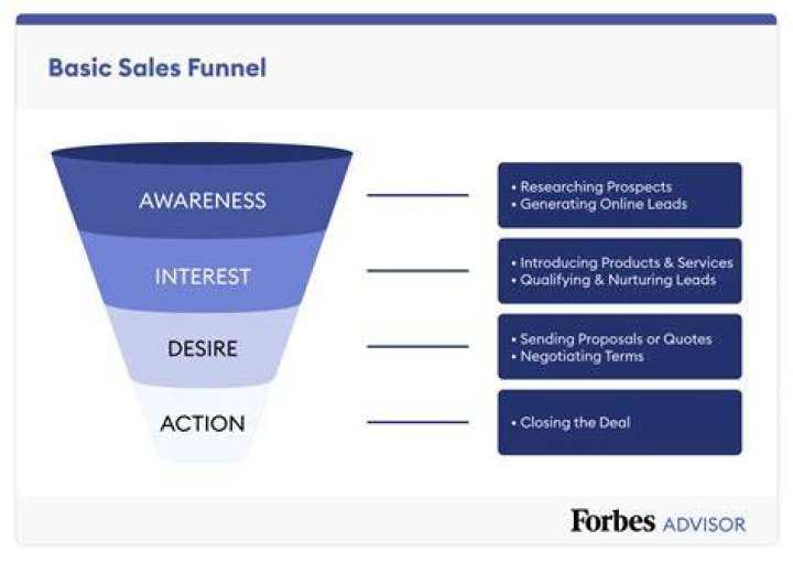 Sales And Marketing - How To Discuss