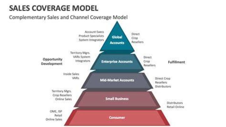 Sales coverage - How To Discuss