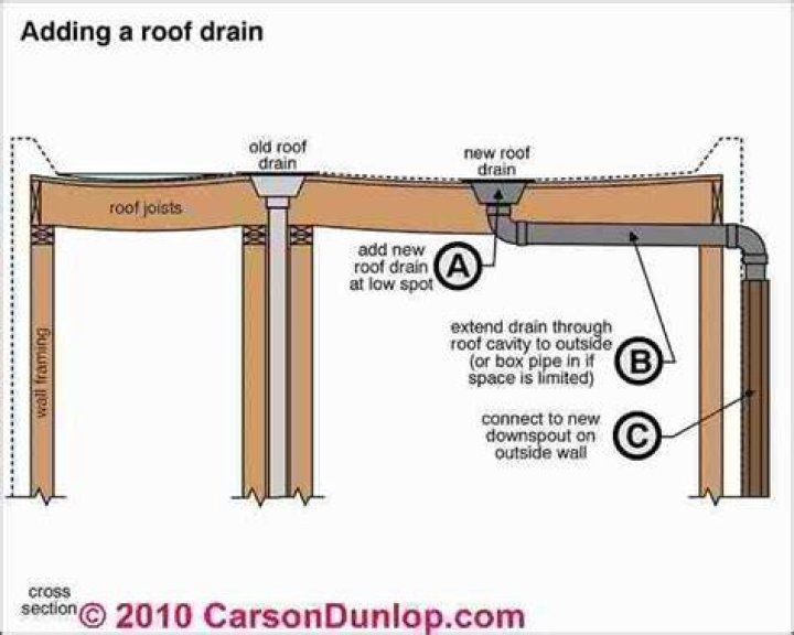 Scupper drain - How To Discuss