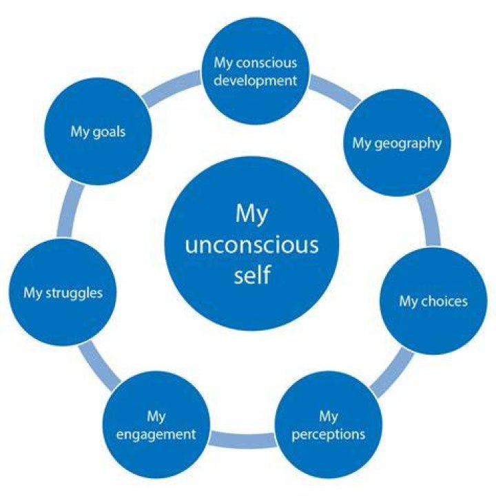 Self identity - How To Discuss