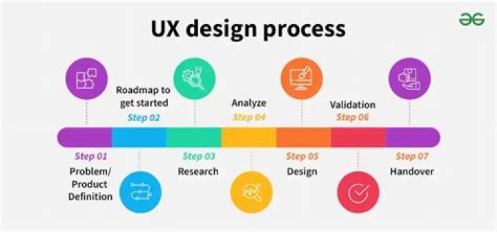 Sequenced Ux - How To Discuss