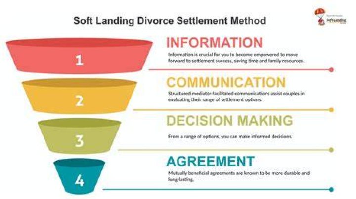 Settlement Method - How To Discuss