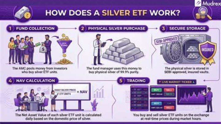 Silver etf - How To Discuss