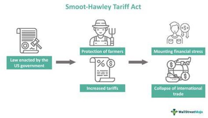 Smoot-Hawley Tariff Act - How To Discuss