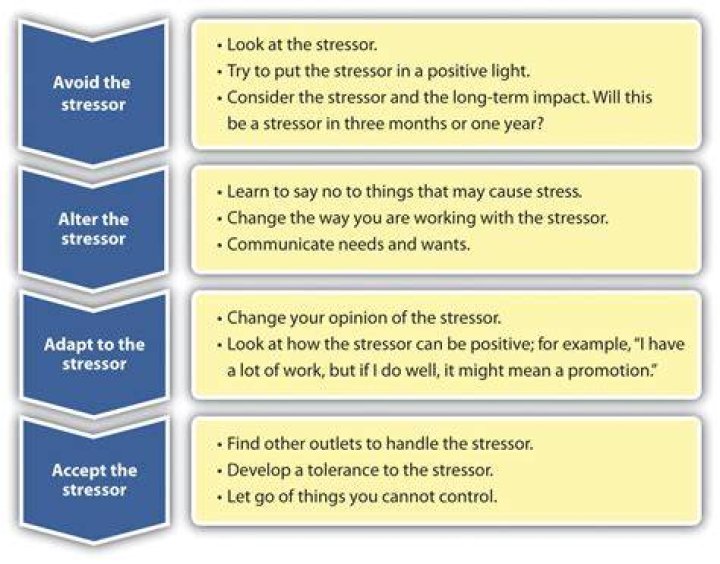 Stressor - How To Discuss