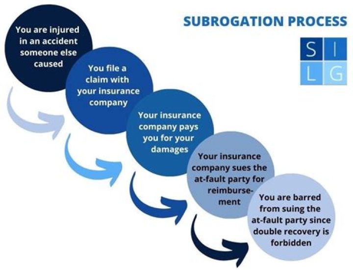 Subrogation - How To Discuss