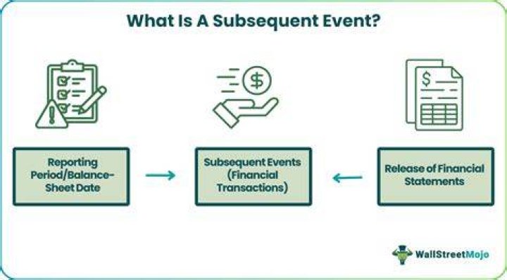 Subsequent Event - How To Discuss