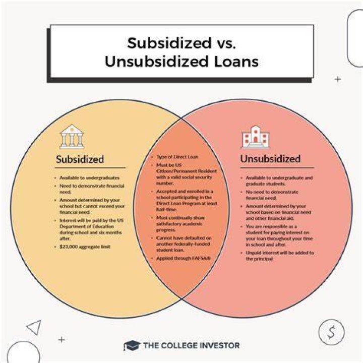 Subsidized loan - How To Discuss