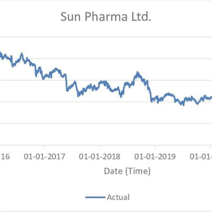 Sun pharma stock - How To Discuss