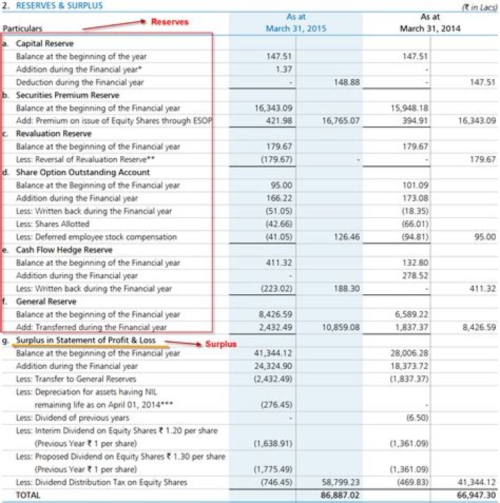 Surplus reserve - How To Discuss