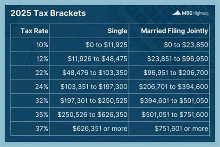 Tax bracket - How To Discuss