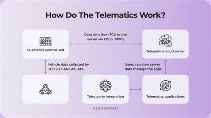 Telematics - How To Discuss