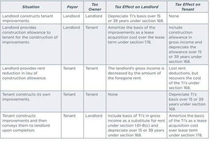 Tenant improvements (TI) - How To Discuss