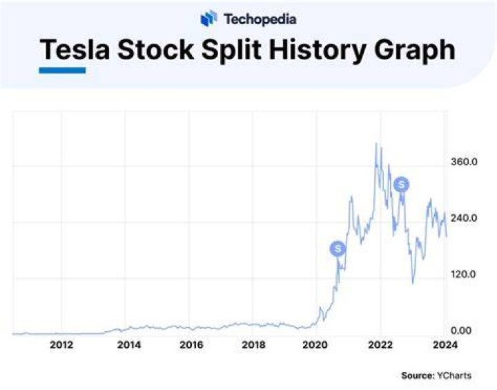 Tesla stock split date - How To Discuss