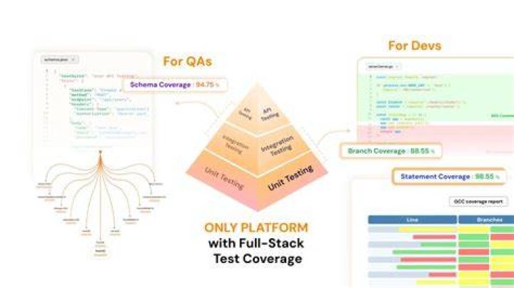Testing Coverage - How To Discuss