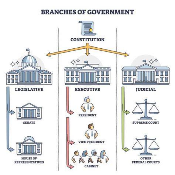 The federal government - How To Discuss