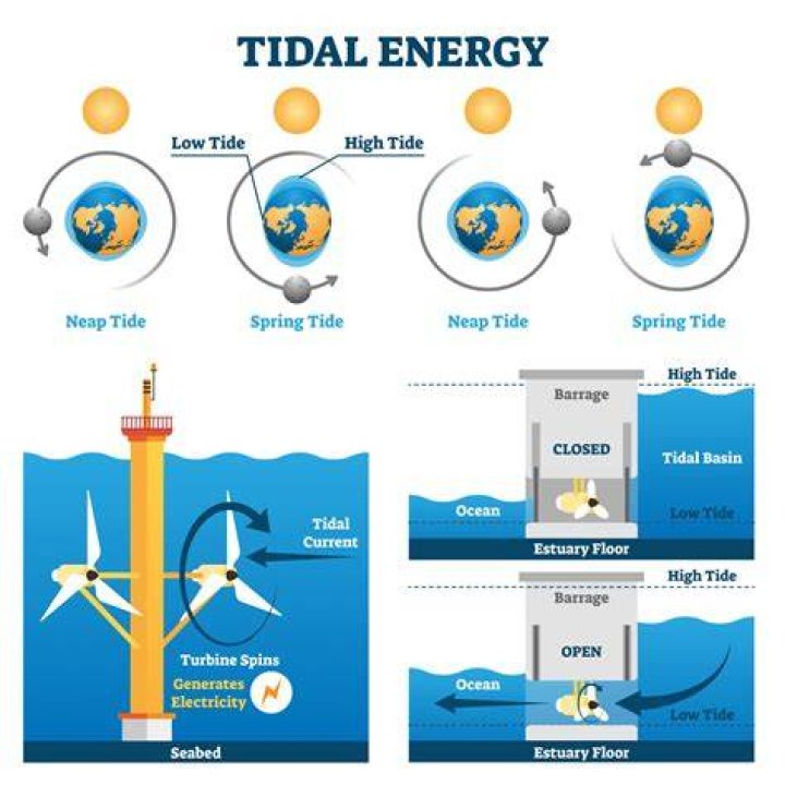 Tidal energy - How To Discuss