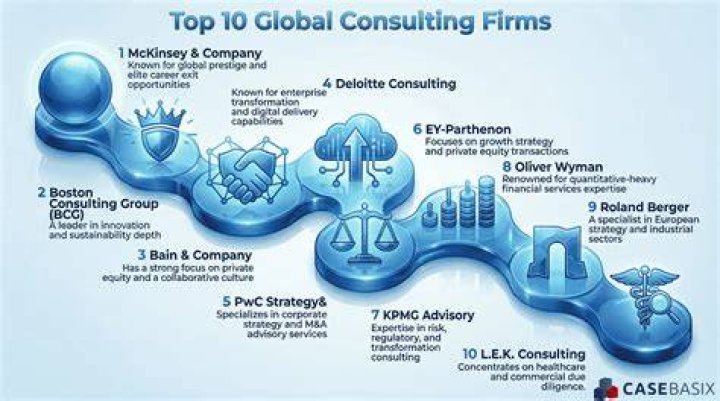 Top consulting firms - How To Discuss