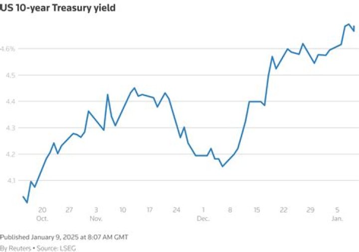 Treasury Yield - How To Discuss