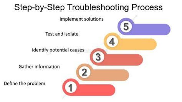 Troubleshooting steps - How To Discuss