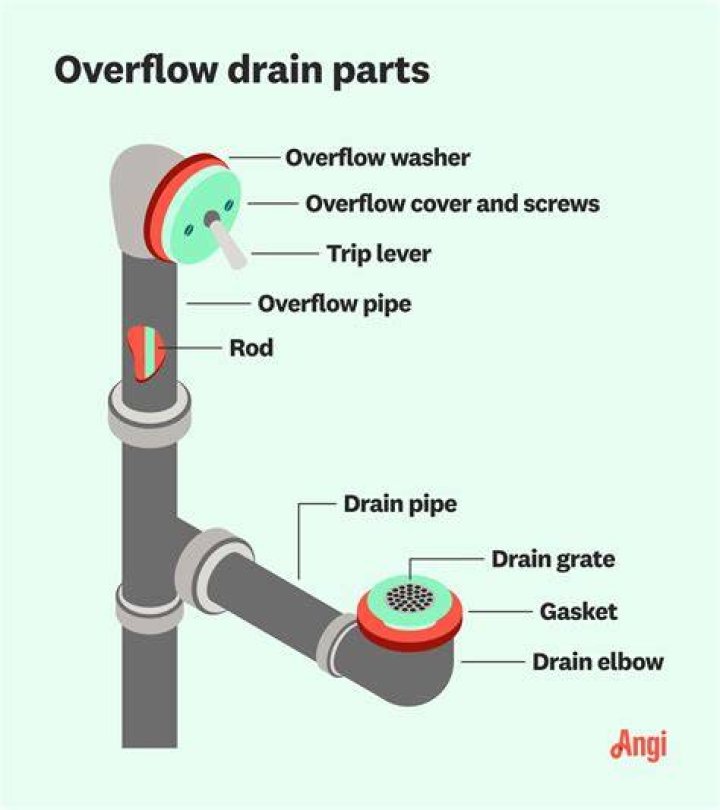 Tub overflow - How To Discuss