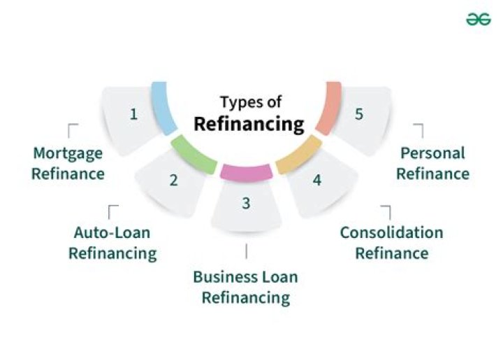 Two Main Types Of Refinancing