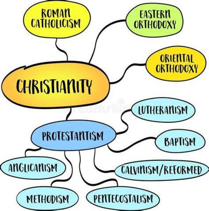 Types of christianity - How To Discuss