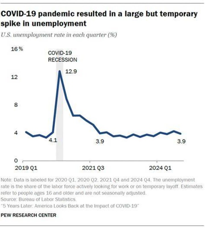 U.S Economy during pandemic. - How To Discuss