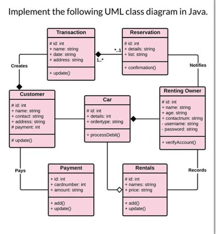 Uml diagram java - How To Discuss