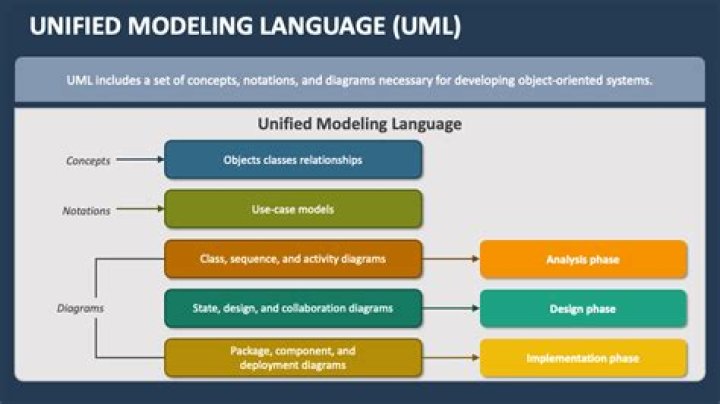 Unified modeling language (UML) - How To Discuss