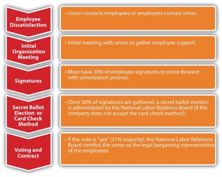 Unionization - How To Discuss