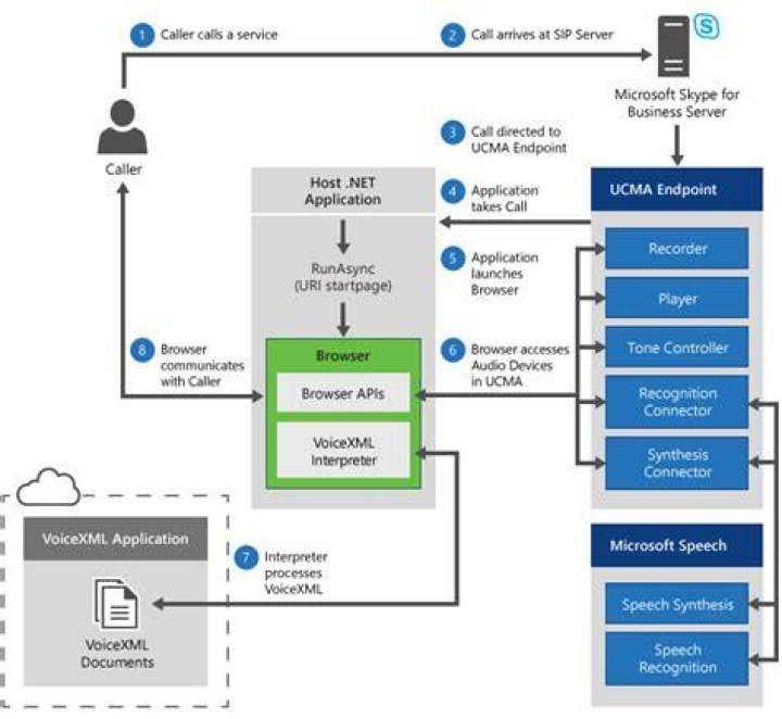 VoiceXML - How To Discuss