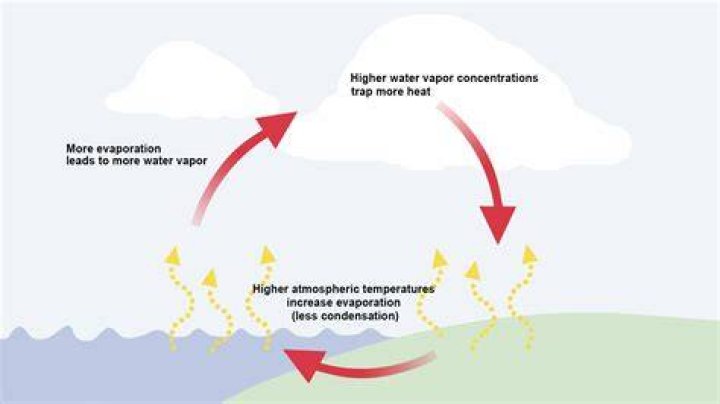 Water vapor - How To Discuss