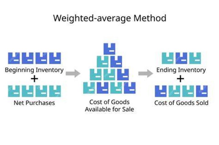 Weighted-Average-Cost Method - How To Discuss
