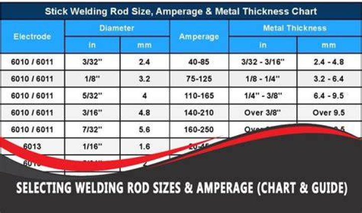 Welding rod sizes - How To Discuss