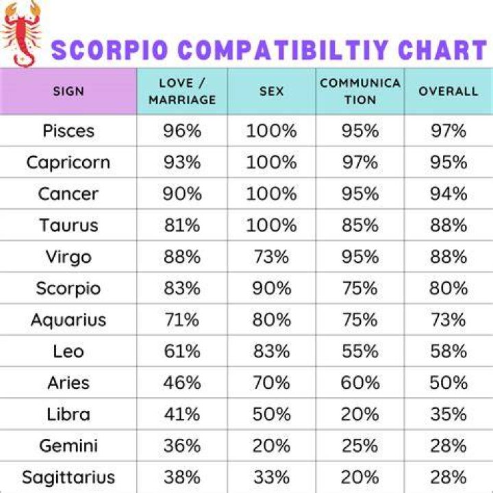 What are scorpios compatible with