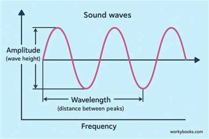 What are the properties of sound waves?
