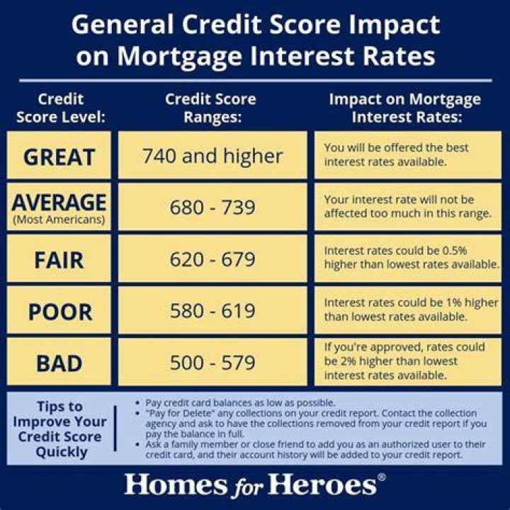What credit score do you need to buy a house