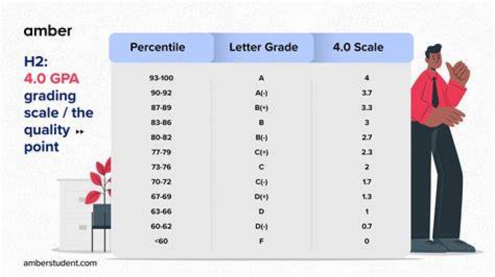 What Is 1 3 Of A Letter Grade