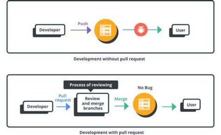 What is a pull request