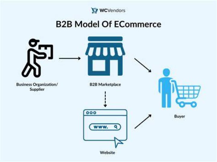 What Is B2b E Commerce With Example