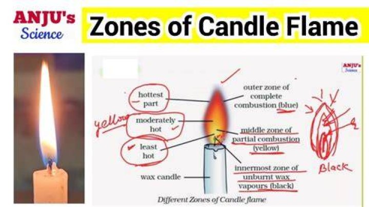 What Is The Hottest Part Of The Flame