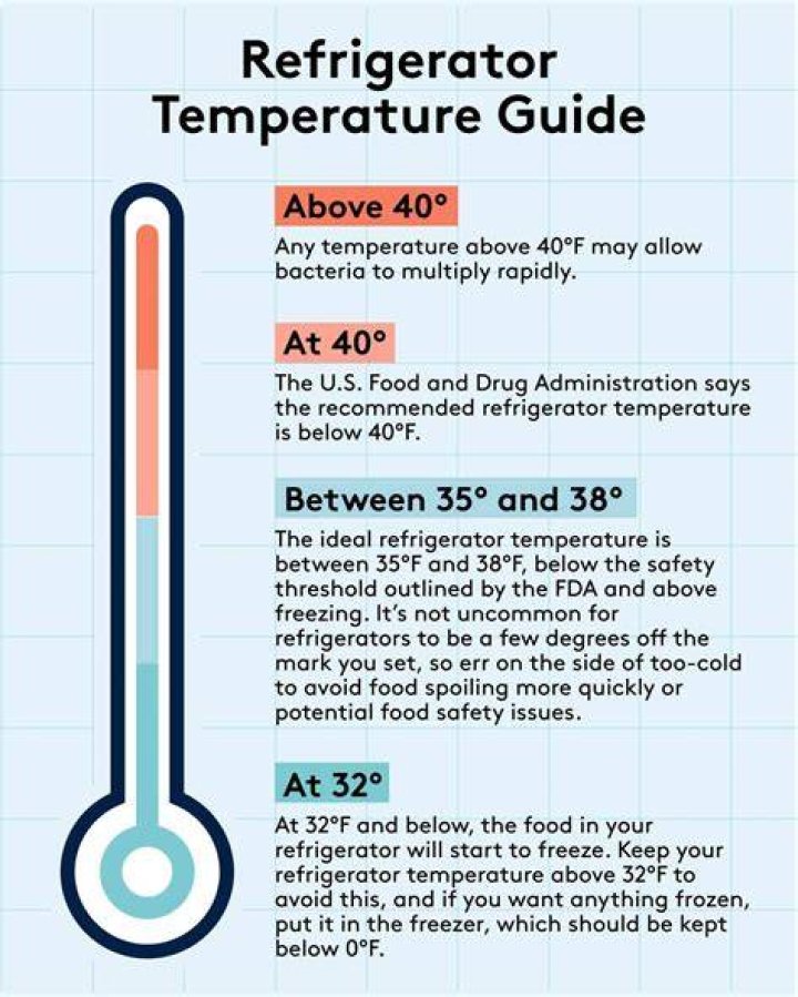 What Temperature Should A Refrigerator Be Set At