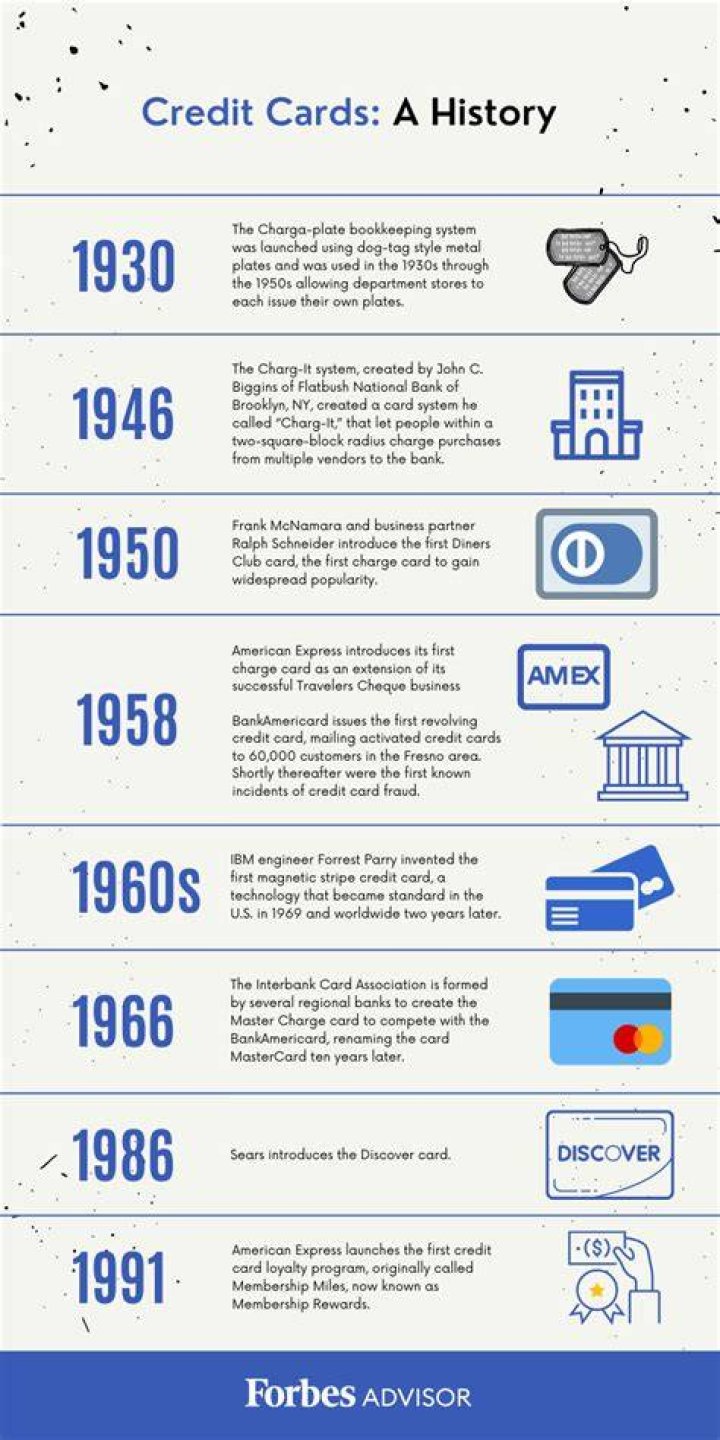 When were credit cards invented