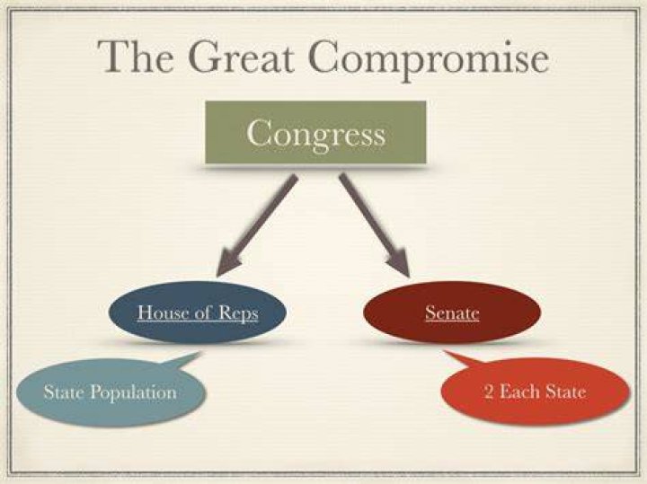 Which Issue Did The Great Compromise Resolve