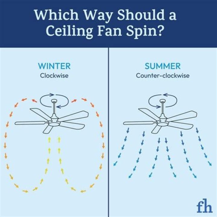 Which Way Should A Fan Spin