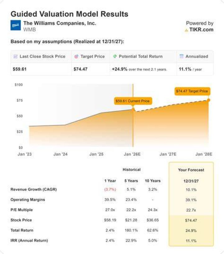 Williams companies stock - How To Discuss