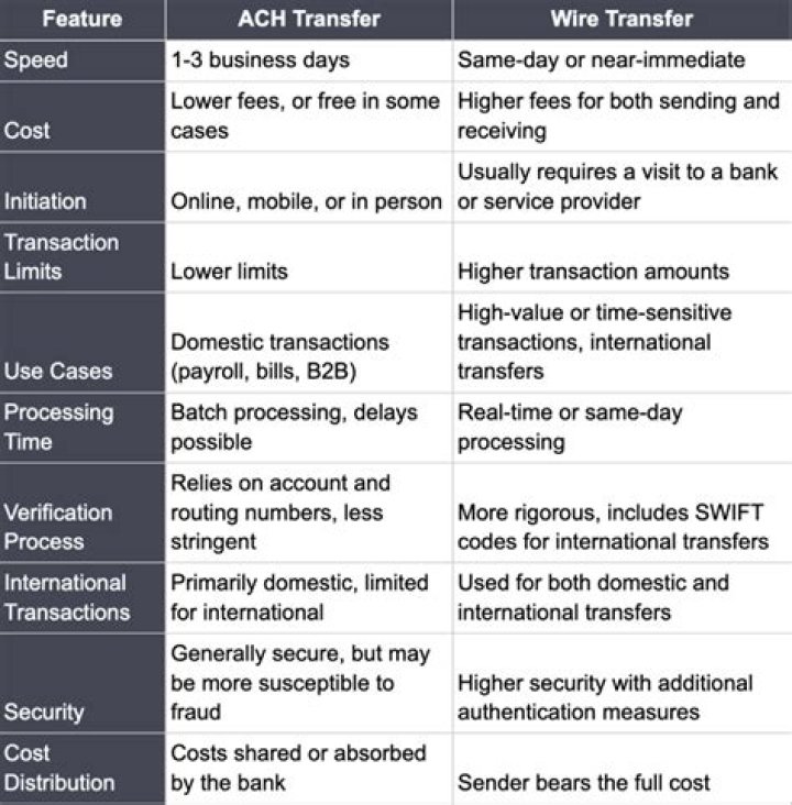 Wire And Ach Difference - How To Discuss