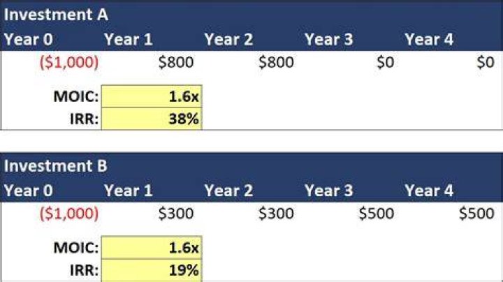 Yield On Invested Assets (IRIS)